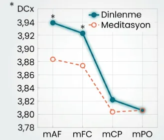 Sahaja Yoga meditasyonu sırasında dinlenme ve meditasyon durumlarında beyin karmaşıklığı DCx ölçümü grafiği