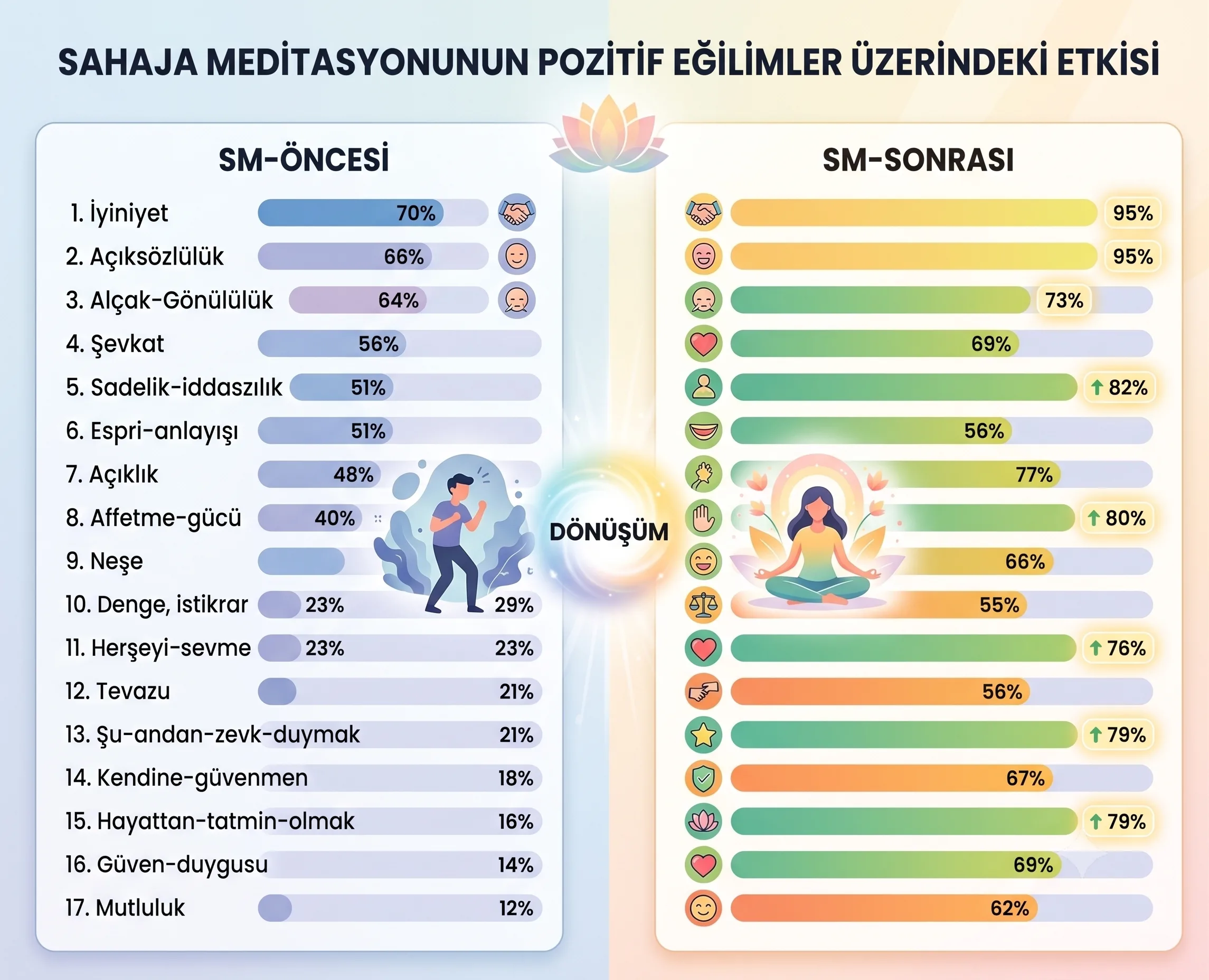 Sahaja Meditasyonu Üzerine Sosyal Psikoloji Çalışması
