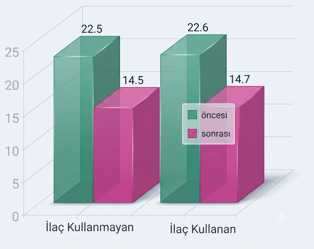 Sahaja Yoga meditasyonu uygulaması sonrası ilaç kullanan ve kullanmayan ADHD çocuklarında belirtilerdeki değişimi gösteren grafik