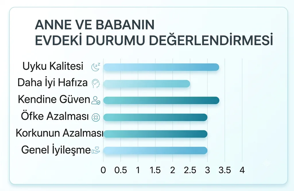 Sahaja Yoga meditasyonu sonrası çocuklarda uyku kalitesi, özgüven, hafıza ve aile içi davranış değişimlerini gösteren grafik