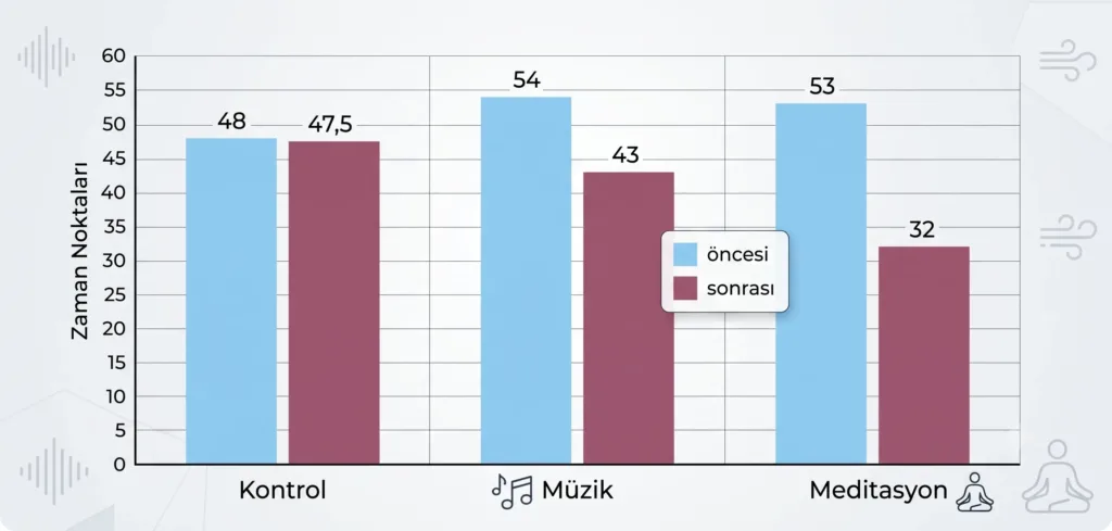 Sahaja Yoga meditasyonu ve müziğin zaman algısı üzerindeki etkisini gösteren bilimsel araştırma grafiği