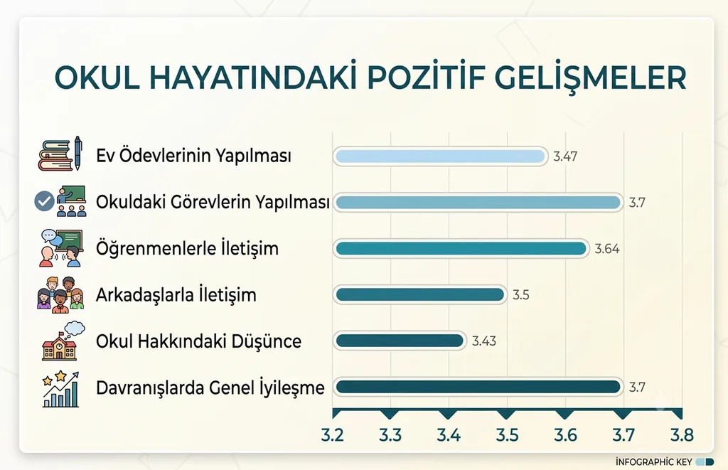 Sahaja Yoga meditasyonu sonrası çocuklarda okul görevleri, öğretmen iletişimi, arkadaş ilişkileri ve davranış gelişimini gösteren grafik