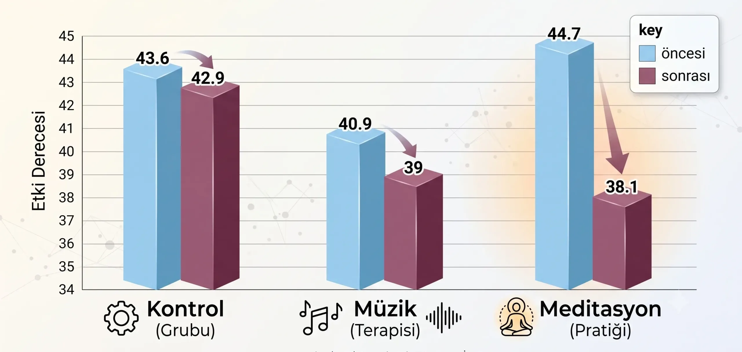Sahaja Yoga Meditasyonunun kaygı üzerindeki etkisini gösteren bilimsel araştırma sonuçları grafiği