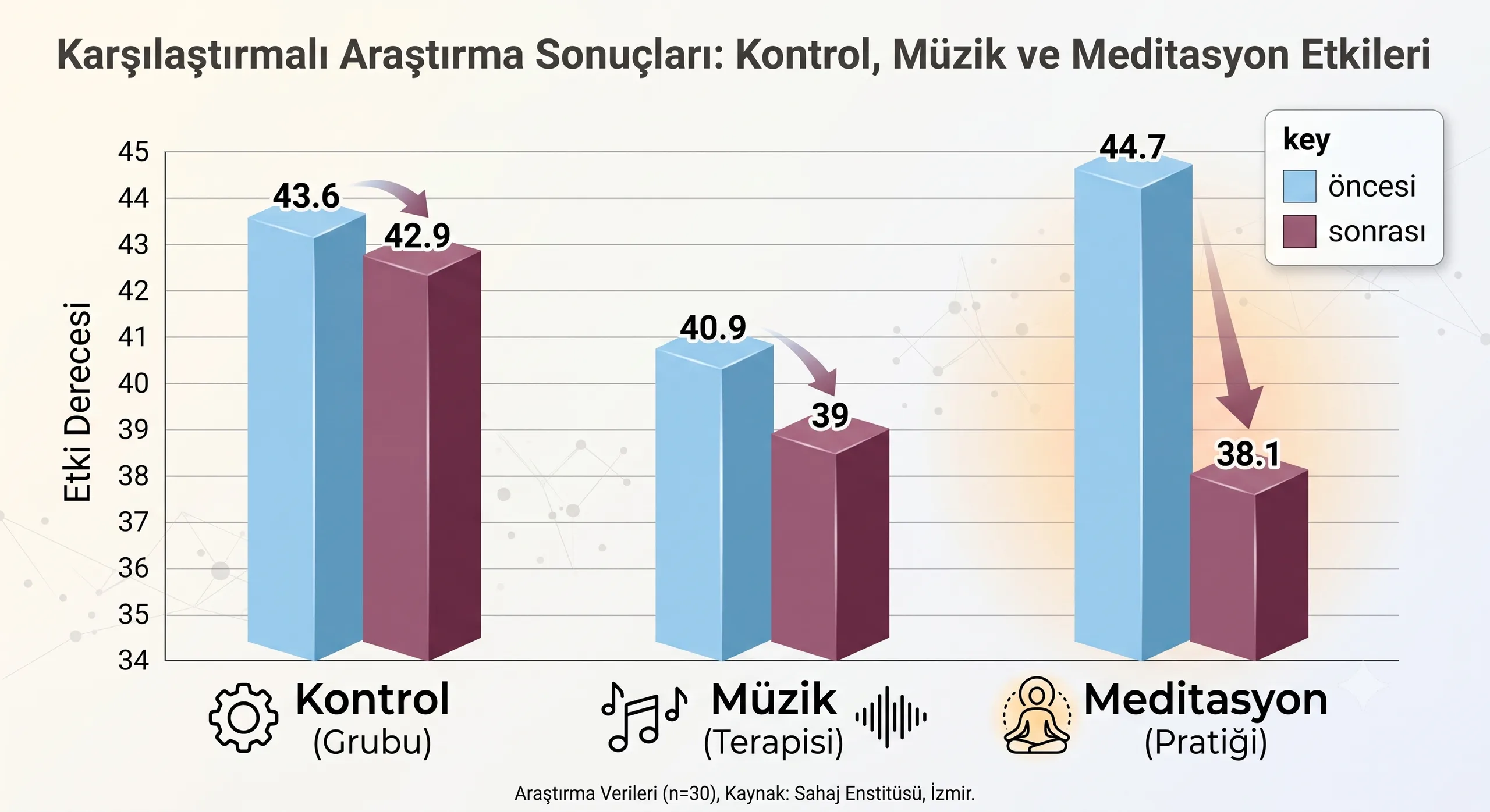 Meditasyonun Kaygı ve Sürekli Kaygı Üzerine Etkisi